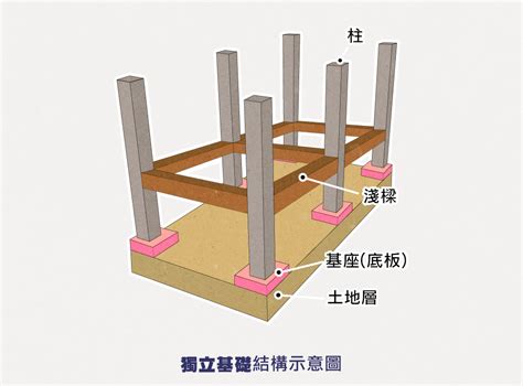 聯合基礎是什麼|地基是什麼？基礎是什麼？ 筏式基礎 獨立基礎 連續基礎差別？哪。